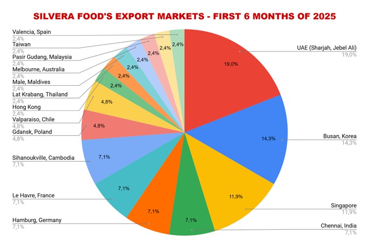Silvera Food's export markets - first half of 2025